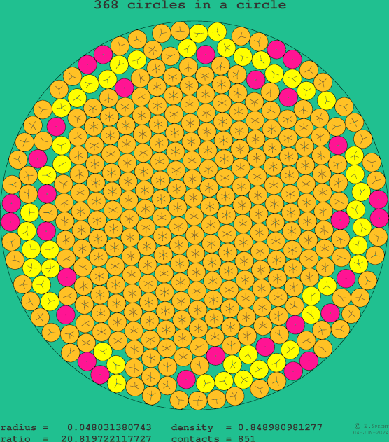 368 circles in a circle