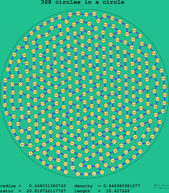 368 circles in a circle