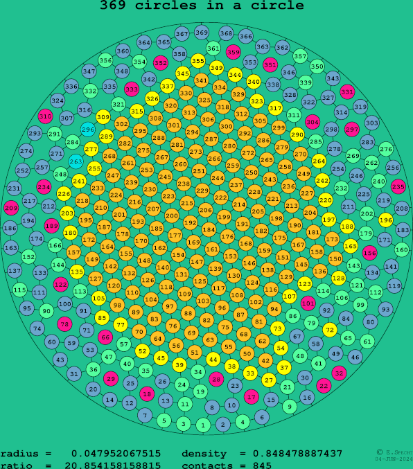 369 circles in a circle