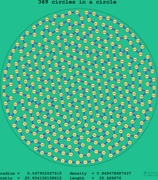 369 circles in a circle