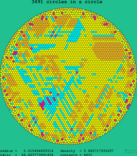 3691 circles in a circle