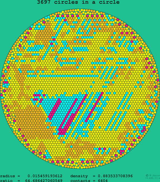 3697 circles in a circle