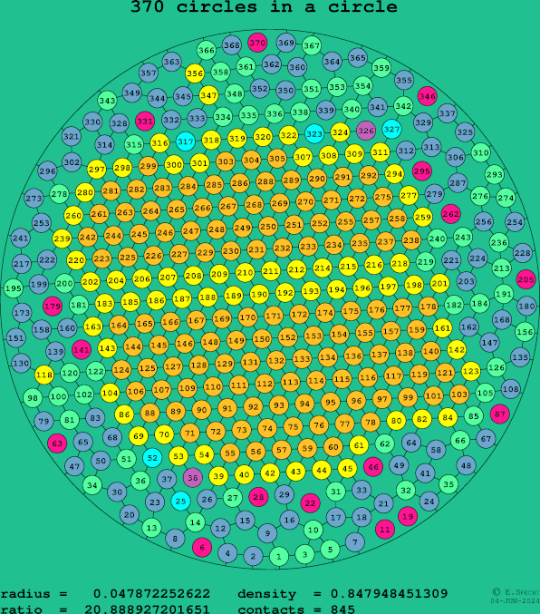 370 circles in a circle