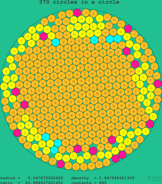 370 circles in a circle