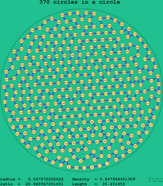 370 circles in a circle