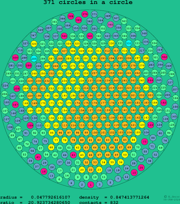 371 circles in a circle