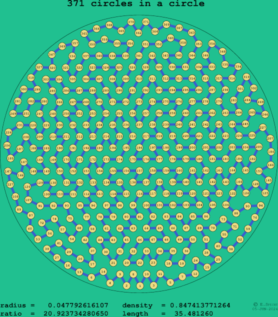 371 circles in a circle