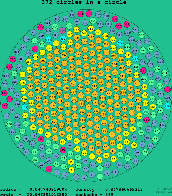 372 circles in a circle