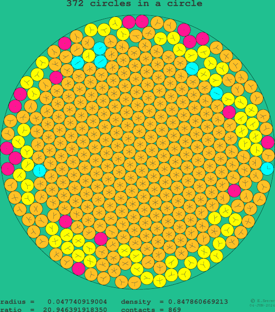 372 circles in a circle