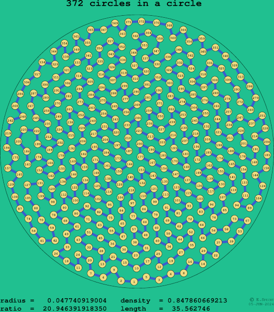 372 circles in a circle