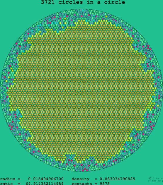 3721 circles in a circle