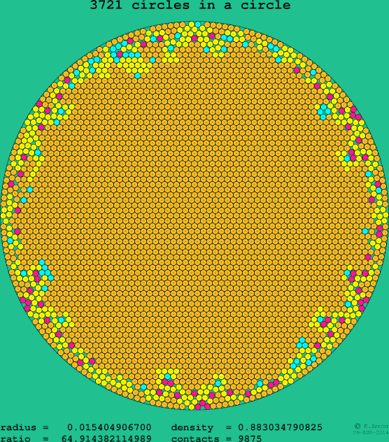 3721 circles in a circle