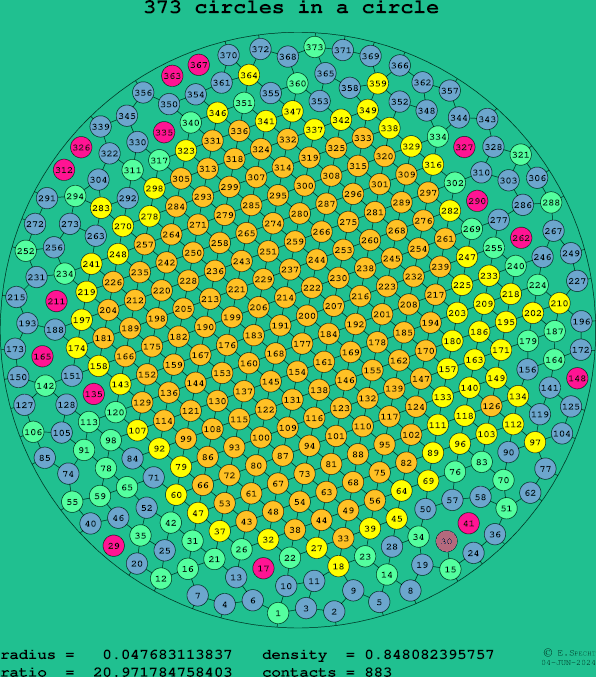 373 circles in a circle