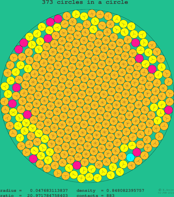 373 circles in a circle