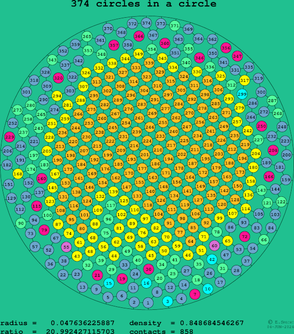 374 circles in a circle