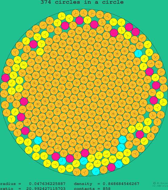 374 circles in a circle