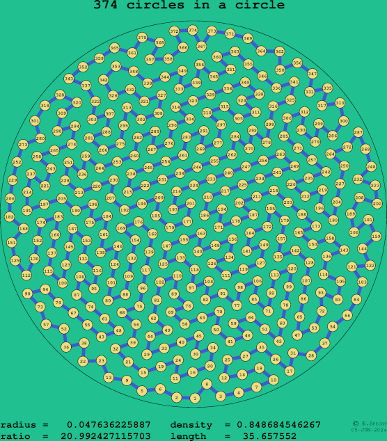 374 circles in a circle