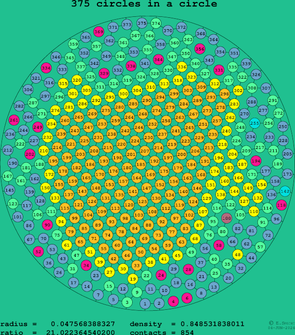 375 circles in a circle