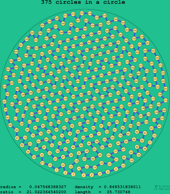 375 circles in a circle