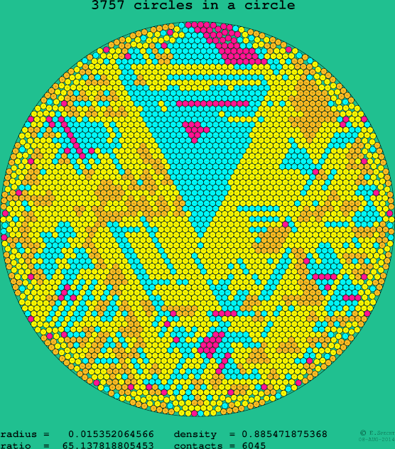 3757 circles in a circle