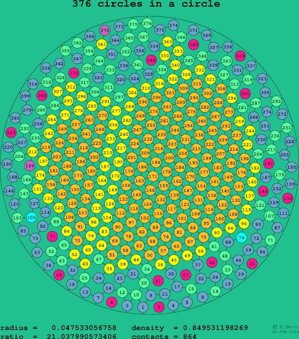 376 circles in a circle