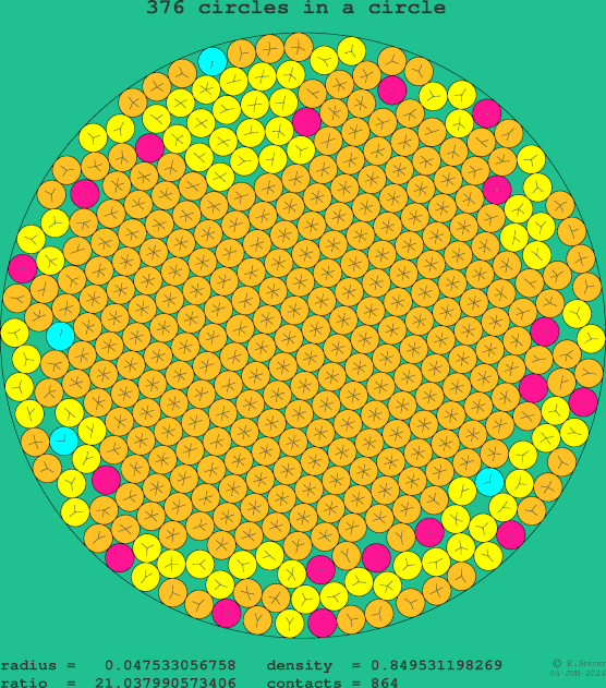 376 circles in a circle