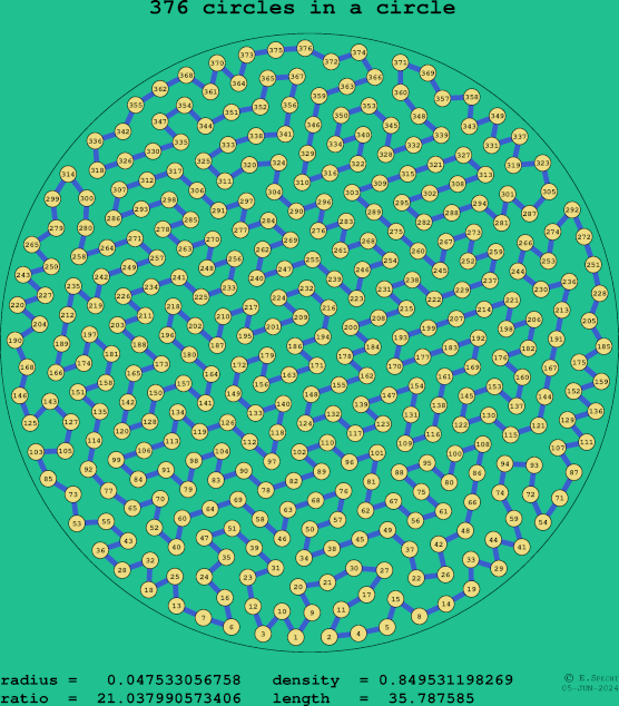 376 circles in a circle