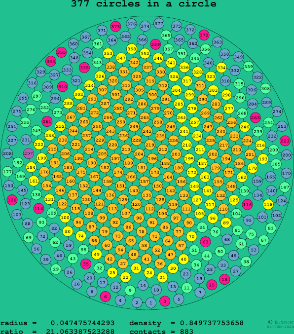 377 circles in a circle