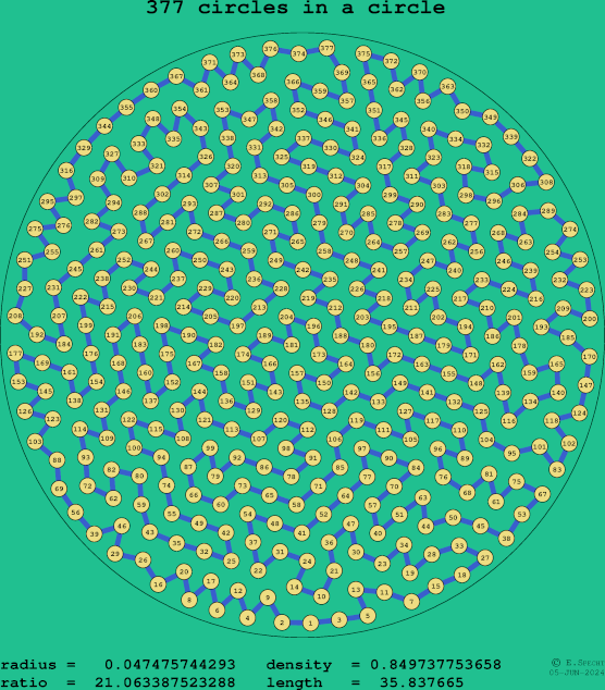 377 circles in a circle