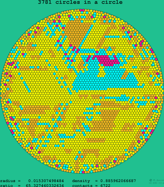 3781 circles in a circle