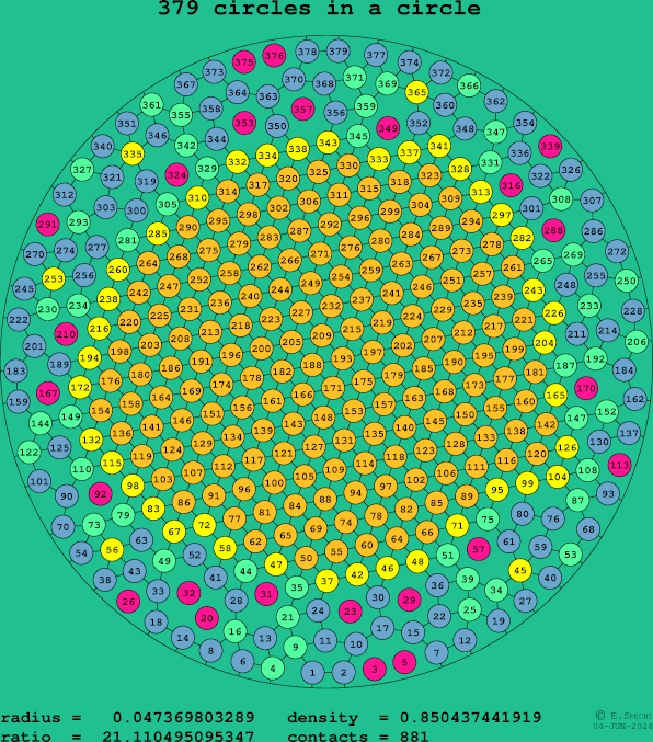 379 circles in a circle