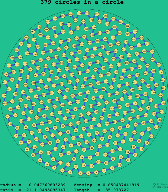 379 circles in a circle