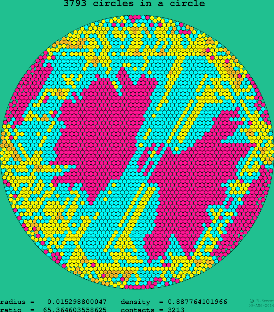 3793 circles in a circle