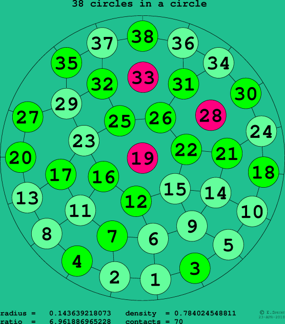 38 circles in a circle