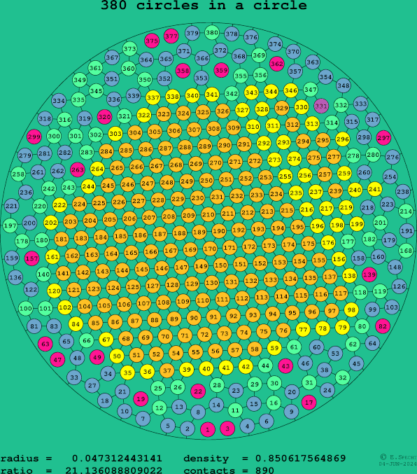 380 circles in a circle