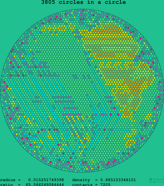 3805 circles in a circle