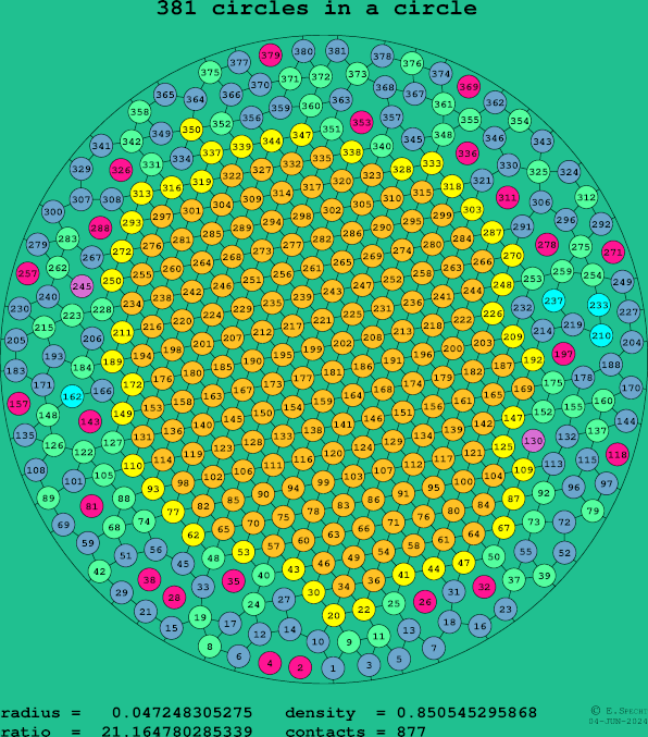 381 circles in a circle