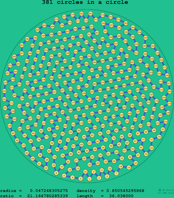 381 circles in a circle