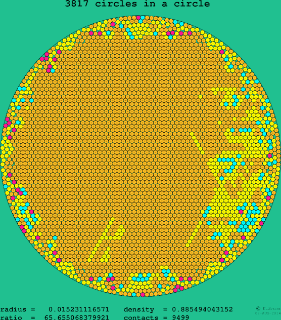 3817 circles in a circle