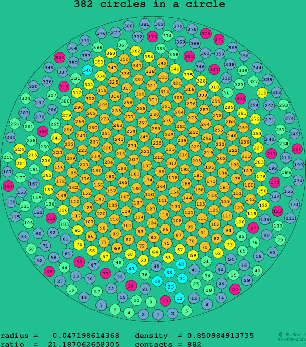 382 circles in a circle