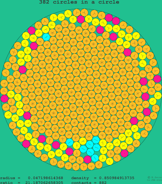 382 circles in a circle