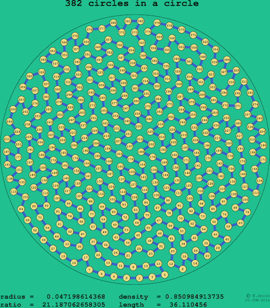 382 circles in a circle