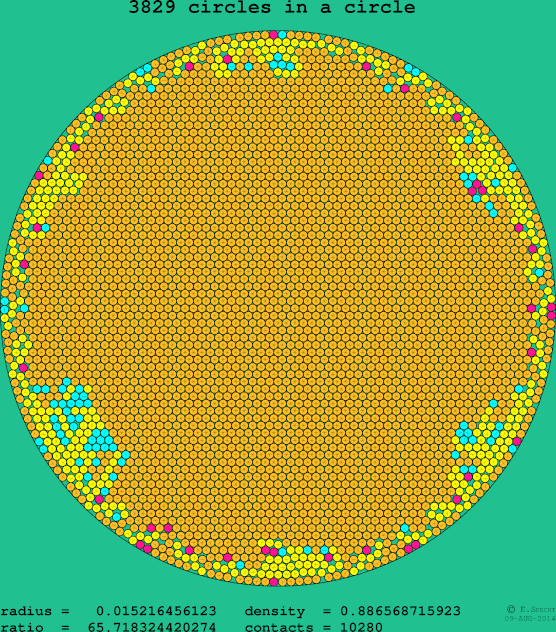 3829 circles in a circle