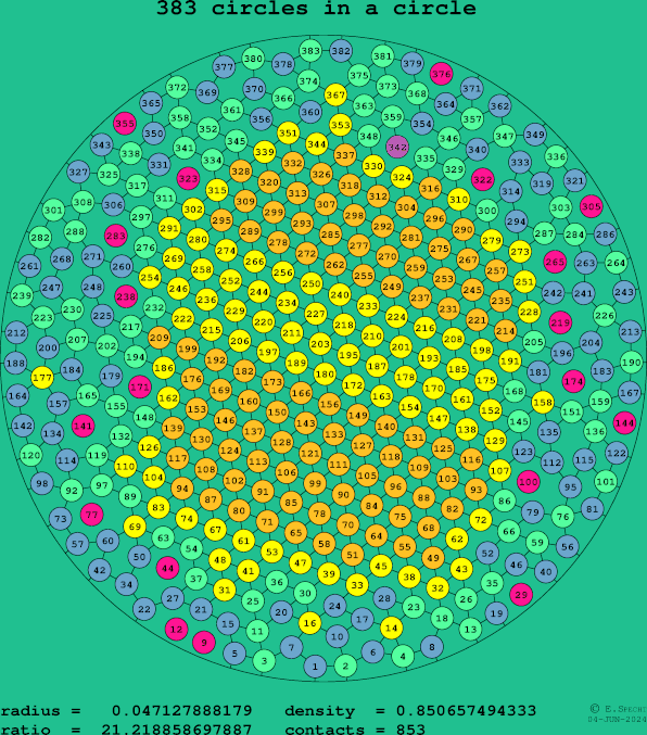 383 circles in a circle