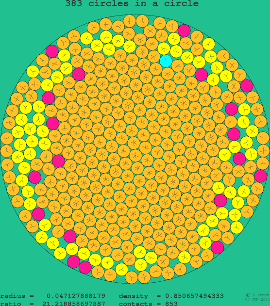 383 circles in a circle