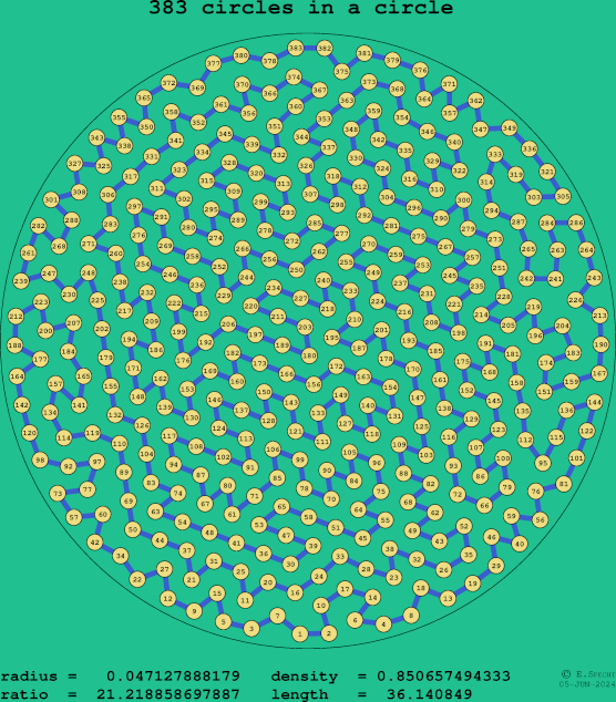 383 circles in a circle