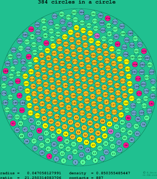 384 circles in a circle