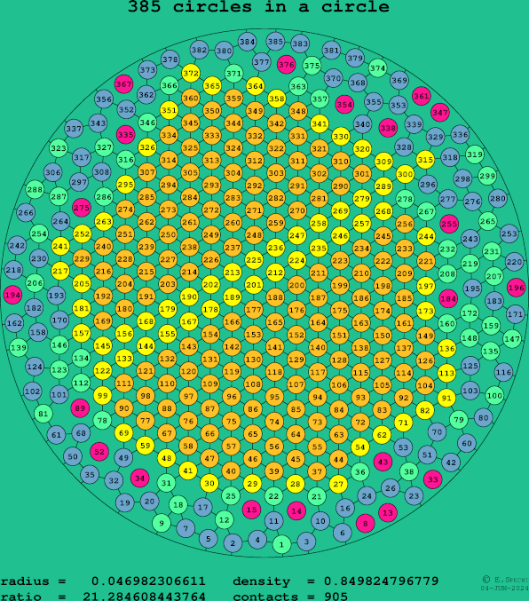 385 circles in a circle