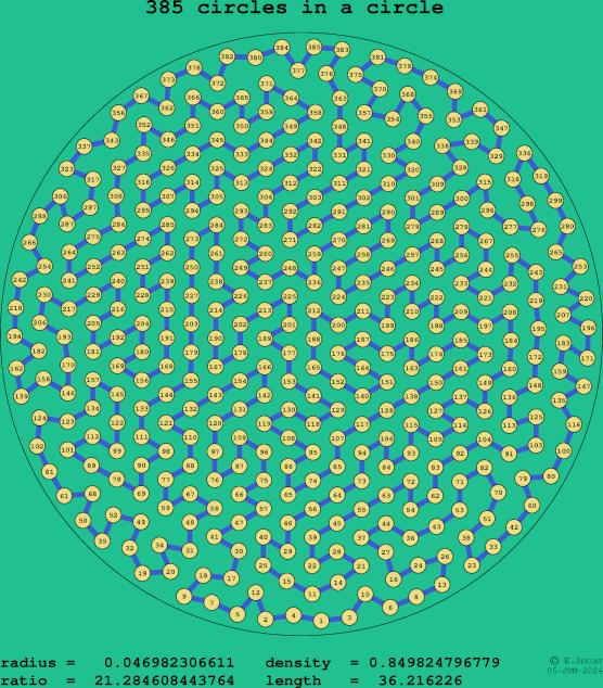 385 circles in a circle