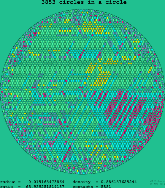 3853 circles in a circle